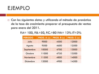 EJEMPLO 
 Con los siguientes datos y utilizando el método de pronóstico 
de la tasa de crecimiento preparar el presupuesto de ventas 
para enero del 2011. 
P.A= 100, P.B.=50, P.C.=80 IVA= 13% IT=3% 
PERIODO PROD. A (u) PROD. B (u) PROD. C (u) 
Julio 9000 4500 12000 
Agosto 9500 4600 12500 
Septiembre 10000 4700 13000 
Octubre 11000 4750 13500 
Noviembre 11500 4800 14000 
Diciembre 12000 4900 14500 
 