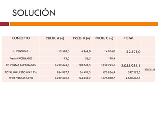 SOLUCIÓN 
CONCEPTO PROD. A (u) PROD. B (u) PROD. C (u) TOTAL 
U VENDIDAS 12.588,0 4.969,0 14.964,0 32.521,0 
Precio FACTURADO 113,0 56,5 90,4 
PP. VENTAS FACTURADAS 1.422.444,0 280.748,5 1.352.745,6 3.055.938,1 
91678,143 
TOTAL IMPUESTO IVA 13% 184.917,7 36.497,3 175.856,9 397.272,0 
PP DE VENTAS NETO 1.237.526,3 244.251,2 1.176.888,7 2.658.666,1 
 