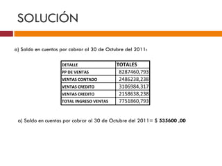 SOLUCIÓN 
a) Saldo en cuentas por cobrar al 30 de Octubre del 2011: 
DETALLE TOTALES 
PP DE VENTAS 8287460,793 
VENTAS CONTADO 2486238,238 
VENTAS CREDITO 3106984,317 
VENTAS CREDITO 2158638,238 
TOTAL INGRESO VENTAS 7751860,793 
a) Saldo en cuentas por cobrar al 30 de Octubre del 2011= $ 535600 ,00 
 