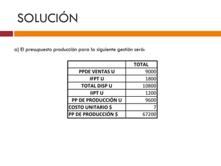 SOLUCIÓN 
a) El presupuesto producción para la siguiente gestión será: 
TOTAL 
PPDE VENTAS U 9000 
IFPT U 1800 
TOTAL DISP U 10800 
IIPT U 1200 
PP DE PRODUCCIÓN U 9600 
COSTO UNITARIO $ 7 
PP DE PRODUCCIÓN $ 67200 
 