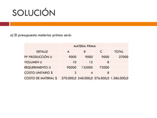 SOLUCIÓN 
a) El presupuesto materias primas será: 
DETALLE 
MATERIA PRIMA 
A B C TOTAL 
PP PRODUCCIÓN U 9000 9000 9000 27000 
VOLUMEN U 10 15 8 
REQUERIMIENTO U 90000 135000 72000 
COSTO UNITARIO $ 3 4 8 
COSTO DE MATERIAL $ 270.000,0 540.000,0 576.000,0 1.386.000,0 
 