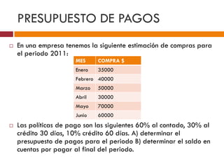 PRESUPUESTO DE PAGOS 
 En una empresa tenemos la siguiente estimación de compras para 
el periodo 2011: 
MES COMPRA $ 
Enero 35000 
Febrero 40000 
Marzo 50000 
Abril 30000 
Mayo 70000 
Junio 60000 
 Las políticas de pago son las siguientes 60% al contado, 30% al 
crédito 30 días, 10% crédito 60 días. A) determinar el 
presupuesto de pagos para el periodo B) determinar el saldo en 
cuentas por pagar al final del periodo. 
 