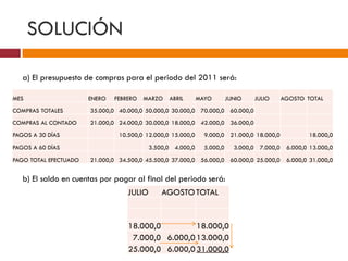 SOLUCIÓN 
a) El presupuesto de compras para el periodo del 2011 será: 
MES ENERO FEBRERO MARZO ABRIL MAYO JUNIO JULIO AGOSTO TOTAL 
COMPRAS TOTALES 35.000,0 40.000,0 50.000,0 30.000,0 70.000,0 60.000,0 
COMPRAS AL CONTADO 21.000,0 24.000,0 30.000,0 18.000,0 42.000,0 36.000,0 
PAGOS A 30 DÍAS 10.500,0 12.000,0 15.000,0 9.000,0 21.000,0 18.000,0 18.000,0 
PAGOS A 60 DÍAS 3.500,0 4.000,0 5.000,0 3.000,0 7.000,0 6.000,0 13.000,0 
PAGO TOTAL EFECTUADO 21.000,0 34.500,0 45.500,0 37.000,0 56.000,0 60.000,0 25.000,0 6.000,0 31.000,0 
b) El saldo en cuentas por pagar al final del periodo será: 
JULIO AGOSTO TOTAL 
18.000,0 18.000,0 
7.000,0 6.000,0 13.000,0 
25.000,0 6.000,0 31.000,0 
 