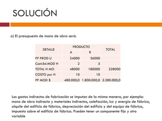 SOLUCIÓN 
a) El presupuesto de mano de obra será: 
DETALLE 
PRODUCTO 
TOTAL 
A B 
PP PROD U 24000 36000 
Cant.Est.MOD H 2 5 
TOTAL H MO 48000 180000 228000 
COSTO por H 10 10 
PP MOD $ 480.000,0 1.800.000,0 2.280.000,0 
Los gastos indirectos de fabricación se imputan de la misma manera, por ejemplo: 
mano de obra indirecta y materiales indirectos, calefacción, luz y energía de fábrica, 
alquile del edificio de fábrica, depreciación del edificio y del equipo de fábrica, 
impuesto sobre el edificio de fábrica. Pueden tener un componente fijo y otro 
variable 
 