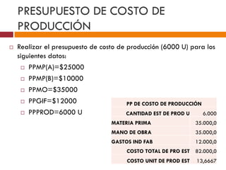 PRESUPUESTO DE COSTO DE 
PRODUCCIÓN 
 Realizar el presupuesto de costo de producción (6000 U) para los 
siguientes datos: 
 PPMP(A)=$25000 
 PPMP(B)=$10000 
 PPMO=$35000 
 PPGIF=$12000 
 PPPROD=6000 U 
PP DE COSTO DE PRODUCCIÓN 
CANTIDAD EST DE PROD U 6.000 
MATERIA PRIMA 35.000,0 
MANO DE OBRA 35.000,0 
GASTOS IND FAB 12.000,0 
COSTO TOTAL DE PRO EST 82.000,0 
COSTO UNIT DE PROD EST 13,6667 
 