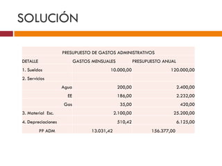 SOLUCIÓN 
PRESUPUESTO DE GASTOS ADMINISTRATIVOS 
DETALLE GASTOS MENSUALES PRESUPUESTO ANUAL 
1. Sueldos 10.000,00 120.000,00 
2. Servicios 
Agua 200,00 2.400,00 
EE 186,00 2.232,00 
Gas 35,00 420,00 
3. Material Esc. 2.100,00 25.200,00 
4. Depreciaciones 510,42 6.125,00 
PP ADM 13.031,42 156.377,00 
 