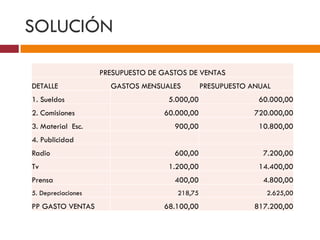 SOLUCIÓN 
PRESUPUESTO DE GASTOS DE VENTAS 
DETALLE GASTOS MENSUALES PRESUPUESTO ANUAL 
1. Sueldos 5.000,00 60.000,00 
2. Comisiones 60.000,00 720.000,00 
3. Material Esc. 900,00 10.800,00 
4. Publicidad 
Radio 600,00 7.200,00 
Tv 1.200,00 14.400,00 
Prensa 400,00 4.800,00 
5. Depreciaciones 218,75 2.625,00 
PP GASTO VENTAS 68.100,00 817.200,00 
 
