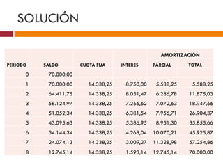 SOLUCIÓN 
PERIODO SALDO CUOTA FIJA INTERES 
AMORTIZACIÓN 
PARCIAL TOTAL 
0 70.000,00 
1 70.000,00 14.338,25 8.750,00 5.588,25 5.588,25 
2 64.411,75 14.338,25 8.051,47 6.286,78 11.875,03 
3 58.124,97 14.338,25 7.265,62 7.072,63 18.947,66 
4 51.052,34 14.338,25 6.381,54 7.956,71 26.904,37 
5 43.095,63 14.338,25 5.386,95 8.951,30 35.855,66 
6 34.144,34 14.338,25 4.268,04 10.070,21 45.925,87 
7 24.074,13 14.338,25 3.009,27 11.328,98 57.254,86 
8 12.745,14 14.338,25 1.593,14 12.745,14 70.000,00 
 