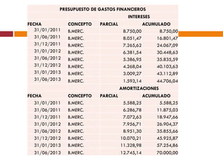 PRESUPUESTO DE GASTOS FINANCIEROS 
INTERESES 
FECHA CONCEPTO PARCIAL ACUMULADO 
31/01/2011 B.MERC. 8.750,00 8.750,00 
31/06/2011 B.MERC. 8.051,47 16.801,47 
31/12/2011 B.MERC. 7.265,62 24.067,09 
31/01/2012 B.MERC. 6.381,54 30.448,63 
31/06/2012 B.MERC. 5.386,95 35.835,59 
31/12/2012 B.MERC. 4.268,04 40.103,63 
31/01/2013 B.MERC. 3.009,27 43.112,89 
31/06/2013 B.MERC. 1.593,14 44.706,04 
AMORTIZACIONES 
FECHA CONCEPTO PARCIAL ACUMULADO 
31/01/2011 B.MERC. 5.588,25 5.588,25 
31/06/2011 B.MERC. 6.286,78 11.875,03 
31/12/2011 B.MERC. 7.072,63 18.947,66 
31/01/2012 B.MERC. 7.956,71 26.904,37 
31/06/2012 B.MERC. 8.951,30 35.855,66 
31/12/2012 B.MERC. 10.070,21 45.925,87 
31/01/2013 B.MERC. 11.328,98 57.254,86 
31/06/2013 B.MERC. 12.745,14 70.000,00 
 