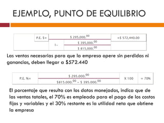EJEMPLO, PUNTO DE EQUILIBRIO 
Las ventas necesarias para que la empresa opere sin perdidas ni 
ganancias, deben llegar a $572.440 
El porcentaje que resulta con los datos manejados, indica que de 
las ventas totales, el 70% es empleado para el pago de los costos 
fijos y variables y el 30% restante es la utilidad neta que obtiene 
la empresa 
 