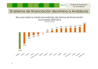 2015 Proyecto de Presupuesto 
C.A. de Andalucía 
El sistema de financiación discrimina a Andalucía 
Recursos sobre la media procedentes del sistema de financiación. 
-39 
180 
419 
711 
852 872 958 985 
1.152 
1.724 
Acumulado 2009-2012 
Millones de euros 
-3.456 
-2.372 
-924 
-620 
-441 
14 
 