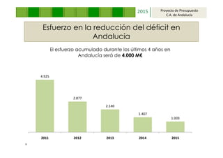 2015 Proyecto de Presupuesto 
C.A. de Andalucía 
Esfuerzo en la reducción del déficit en 
4.925 
Andalucía 
El esfuerzo acumulado durante los últimos 4 años en 
Andalucía será de 4.000 M€ 
2.877 
2.140 
1.407 
1.003 
2011 2012 2013 2014 2015 
9 
 