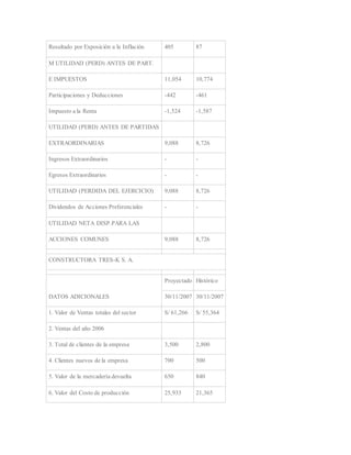 Resultado por Exposición a la Inflación 405 87 
M UTILIDAD (PERD) ANTES DE PART. 
E IMPUESTOS 11,054 10,774 
Participaciones y Deducciones -442 -461 
Impuesto a la Renta -1,524 -1,587 
UTILIDAD (PERD) ANTES DE PARTIDAS 
EXTRAORDINARIAS 9,088 8,726 
Ingresos Extraordinarios - - 
Egresos Extraordinarios - - 
UTILIDAD (PERDIDA DEL EJERCICIO) 9,088 8,726 
Dividendos de Acciones Preferenciales - - 
UTILIDAD NETA DISP.PARA LAS 
ACCIONES COMUNES 9,088 8,726 
CONSTRUCTORA TRES-K S. A. 
DATOS ADICIONALES 
Proyectado Histórico 
30/11/2007 30/11/2007 
1. Valor de Ventas totales del sector S/ 61,266 S/ 55,364 
2. Ventas del año 2006 
3. Total de clientes de la empresa 3,500 2,800 
4. Clientes nuevos de la empresa 700 500 
5. Valor de la mercadería devuelta 650 840 
6. Valor del Costo de producción 25,933 21,365 
 