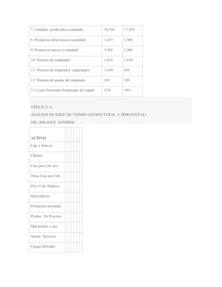 7. Unidades producidas (cantidad) 20,356 17,563 
8. Productos defectuosos (cantidad) 1,653 1,986 
9. Productos nuevos (cantidad) 3,562 2,986 
10. Número de empleados 1,654 1,630 
11. Número de empleados capacitados 1,659 659 
12. Número de quejas del empleado 165 180 
13. Costo Promedio Ponderado de Capital 12% 10% 
TRES-K S. A. 
ANÁLISIS DE SERIE DE TIEMPO (ESTRUCTURAL Y HORIZONTAL) 
DEL BALANCE GENERAL 
ACTIVO 
Caja y bancos 
Clientes 
Ctas.por Cob.Acc. 
Otras Ctas por Cob. 
Prov.Cob. Dudosa 
Mercaderías 
Productos terminad. 
Produc. En Proceso 
Mat.primas y aux. 
Sumin. Diversos 
Cargas diferidas 
 