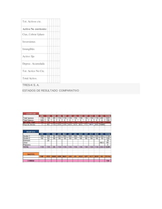 Tot. Activos cte. 
Activo No corriente: 
Ctas, Cobrar l/plazo 
Inversiones 
Intangibles 
Activo fijo 
Deprec. Acumulada 
Tot. Activo No Cte. 
Total Activo. 
TRES-K S. A. 
ESTADOS DE RESULTADO COMPARATIVO 
 