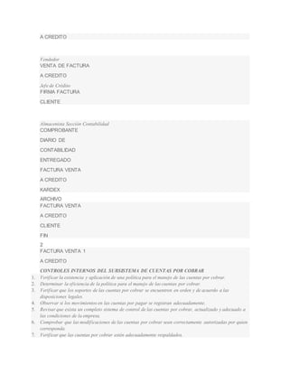 A CREDITO 
Vendedor 
VENTA DE FACTURA 
A CREDITO 
Jefe de Crédito 
FIRMA FACTURA 
CLIENTE 
Almacenista Sección Contabilidad 
COMPROBANTE 
DIARIO DE 
CONTABILIDAD 
ENTREGADO 
FACTURA VENTA 
A CREDITO 
KARDEX 
ARCHIVO 
FACTURA VENTA 
A CREDITO 
CLIENTE 
FIN 
2 
FACTURA VENTA 1 
A CREDITO 
CONTROLES INTERNOS DEL SUBSISTEMA DE CUENTAS POR COBRAR 
1. Verif icar la existencia y aplicación de una política para el manejo de las cuentas por cobrar. 
2. Determinar la ef iciencia de la política para el manejo de las cuentas por cobrar. 
3. Verif icar que los soportes de las cuentas por cobrar se encuentren en orden y de acuerdo a las 
disposiciones legales. 
4. Observar si los movimientos en las cuentas por pagar se registran adecuadamente. 
5. Revisar que exista un completo sistema de control de las cuentas por cobrar, actualizado y adecuado a 
las condiciones de la empresa. 
6. Comprobar que las modif icaciones de las cuentas por cobrar sean correctamente autorizadas por quien 
corresponda. 
7. Verif icar que las cuentas por cobrar estén adecuadamente respaldados. 
 