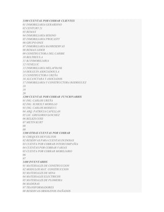 1100 CUENTAS POR COBRAR CLIENTES 
01 INMOBILIARIA GERARDINO 
02 CENTURY 21 
03 REMAX 
04 INMOBILIARIA BISONO 
05 INMOBILIARIA PROCASTY 
06 GRUPO ONIX 
07 INMOBILIARIA BANRESERVAS 
08 REMAX LIDER 
09 CONSTRUCTORA DEL CARIBE 
10 BELTRES S.A 
11 BJ INMOBILIARIA 
12 VENELUC 
13 INMOBILIARIA MELAFRANK 
14 HOLGUIN ASOCIADOS S.A 
15 CONSTRUCTORA UREÑA 
16 ALCANCTARA Y ASOCIADOS 
17 INMOBILIARIA Y CONSTRUCTORA RODRIGUEZ 
18 
19 
20 
1200 CUENTAS POR COBRAR FUNCIONARIOS 
01 ING. CARLOS UREÑA 
02 ING. SUHEILY MORILLO 
03 ING. CARLOS MOISES U. 
04 ARQ. PATRICIA CAPELLAN 
05 LIC. GREGORIO SANCHEZ 
06 BELKIS COSS 
07 METIN KURT 
08 
09 
1300 OTRAS CUENTAS POR COBRAR 
01 CHEQUES DEVUELTOS 
02 RESERVAS PARA CUENTAS DUDOSAS 
03 CUENTA POR COBRAR INTERCOMPAÑIA 
04 CUENTAS POR COBRAR VARIAS 
05 CUENTA POR COBRAR MOBILIARIO 
06 
07 
1400 INVENTARIOS 
01 MATERIALES DE CONSTRUCCION 
02 MODULOS MAT. CONSTRUCCION 
03 MATERIALES DE MINA 
04 MATERIALES ELECTRICOS 
05 MATERIALES DE PLOMERIA 
06 MADERAS 
07 TRANSFORMADORES 
08 RESERVAS OBSOLETOS /DAÑADOS 
 