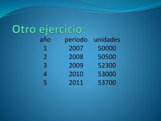 año periodo unidades
1 2007 50000
2 2008 50500
3 2009 52300
4 2010 53000
5 2011 53700
 