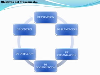 DE PREVISION
DE PLANEACIÓN
DE
ORGANIZACION
DE
COORDINACIÓN
DE DIRECCION
DE CONTROL
Objetivos del Presupuesto.
 