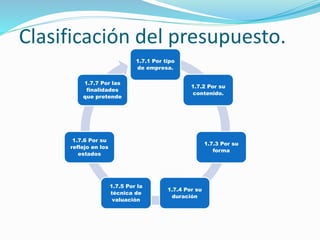 Clasificación del presupuesto.
1.7.1 Por tipo
de empresa.
1.7.2 Por su
contenido.
1.7.3 Por su
forma
1.7.4 Por su
duración
1.7.5 Por la
técnica de
valuación
1.7.6 Por su
reflejo en los
estados
1.7.7 Por las
finalidades
que pretende
 