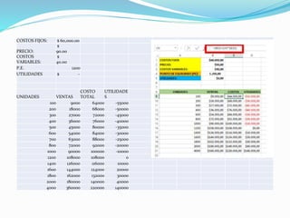 COSTOS FIJOS: $ 60,000.00
PRECIO:
$
90.00
COSTOS
VARIABLES:
$
40.00
P.E. 1200
UTILIDADES $ -
UNIDADES VENTAS
COSTO
TOTAL
UTILIDADE
S
100 9000 64000 -55000
200 18000 68000 -50000
300 27000 72000 -45000
400 36000 76000 -40000
500 45000 80000 -35000
600 54000 84000 -30000
700 63000 88000 -25000
800 72000 92000 -20000
1000 90000 100000 -10000
1200 108000 108000 0
1400 126000 116000 10000
1600 144000 124000 20000
1800 162000 132000 30000
2000 180000 140000 40000
4000 360000 220000 140000
 