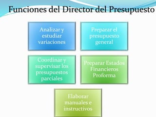 Funciones del Director del Presupuesto
Analizar y
estudiar
variaciones
Preparar el
presupuesto
general
Coordinar y
supervisar los
presupuestos
parciales
Preparar Estados
Financieros
Proforma
Elaborar
manuales e
instructivos
 