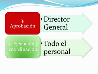 •Director
General
3.
Aprobación
•Todo el
personal
4. Ejecución y
coordinación
 
