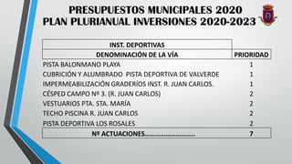 PRESUPUESTOS MUNICIPALES 2020
PLAN PLURIANUAL INVERSIONES 2020-2023
INST. DEPORTIVAS
DENOMINACIÓN DE LA VÍA PRIORIDAD
PISTA BALONMANO PLAYA 1
CUBRICIÓN Y ALUMBRADO PISTA DEPORTIVA DE VALVERDE 1
IMPERMEABILIZACIÓN GRADERÍOS INST. R. JUAN CARLOS. 1
CÉSPED CAMPO Nº 3. (R. JUAN CARLOS) 2
VESTUARIOS PTA. STA. MARÍA 2
TECHO PISCINA R. JUAN CARLOS 2
PISTA DEPORTIVA LOS ROSALES 2
Nº ACTUACIONES……………………….. 7
 