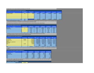 (2) Ingrese cada uno de los cargos directamente relacionados con la producción.

6.1 Presupuesto de mano de obra directa pago de jornales (1)
                                                    Numero de jornales       Valor del Jornal
                        Labor                           anuales                  (diario)            Total Año 1          Total Año 2         Total Año 3         Total Año 4      Total Año 5
Cortadora (Jornales)                                      300                            15,000            4,500,000           4,646,451            4,786,386         4,930,844        5,079,662
                                                                                                                   0                   0                    0                 0                0
                                                                                                                   0                   0                    0                 0                0
                                                                                                                   0                   0                    0                 0                0
                                                                                                                   0                   0                    0                 0                0
                                                                                                                   0                   0                    0                 0                0
                                                 Total         300                                         4,500,000           4,646,451            4,786,386         4,930,844        5,079,662
Numero de empleos generados por jornales (2)                  0.83
(1) Para proyectos agropecuarios es posible calcular la mano de obra a partir del numero de jornales anuales, para ello debe señalarse el numero de jornales anuales
y el valor del jornal. Para este tipo de contratación no se considera el pago de prestaciones sociales.
(2) El resultado indica la equivalencia en número de empleos generados teniendo en cuenta el total de jornales anuales utilizados.


7. Calculo de costo unitario de mano de obra
                                                     Duracion Proceso   Vr. Unitario de M. Vr. Unitario de M. Vr. Unitario de M. Vr. Unitario de M.              Vr. Unitario de
                       Producto                       Producción (1)     de O. Año 1 (2)      de O. Año 2        de O. Año 3        de O. Año 4                  M. de O. Año 5
Blusa dama                                                  3                2,481.26           2,440.01           2,393.73           2,348.45                      2,304.24
Pantalon Dama                                               5                4,135.43           4,066.69           3,989.56           3,914.08                      3,840.40
                                                 0                             0.00               0.00               0.00               0.00                          0.00
                                                 0                             0.00               0.00               0.00               0.00                          0.00
                                                 0                             0.00               0.00               0.00               0.00                          0.00
                                                            8                3,383.54           3,327.29           3,264.15           3,202.38                      3,142.12
(1) Especifique la duración del proceso de producción para cada producto en una misma unidad de tiempo (días, horas, minutos)
(2) Los resultados expresan el costo de la mano de obra por unidad de producción.

8. Presupuesto de otros costos de fabricacion (1)
                                                                           Total                  Total                Total               Total             Total
Rubro                                                   Vr. Mensual                Año1                  Año2                 Año3                Año4               Año5
Arrendamiento                                             350,000                    4,200,000         4,336,687.64        4,467,293.28         4,602,121.04    4,741,018.06
Servicios públicos                                        150,000                    1,800,000         1,858,580.42        1,914,554.26         1,972,337.59    2,031,864.88
Seguros                                                                              1,000,000         1,032,544.68        1,063,641.26         1,095,743.11    1,128,813.82
Mantenimiento y reparaciones                                                         2,000,000         2,065,089.35        2,127,282.51         2,191,486.21    2,257,627.65
Dotaciones                                                                             800,000           826,035.74          850,913.01           876,594.48       903,051.06
Otros                                                      60,000                      720,000           743,432.17          765,821.71           788,935.04       812,745.95
                                                                                                               0.00                0.00                 0.00             0.00
                                                                                                               0.00                0.00                 0.00             0.00
Total                                                                          10,520,000           10,862,370.00       11,189,506.02        11,527,217.47    11,875,121.42
(1). Especifique el valor al primer año de los costos directamente relacionados con la obtención de los productos del proyecto. (No incluya gastos de administración ni
de ventas).

9. Calculo de costo unitario de gastos de fabricación (1)
                                                      CIF unitario por       CIF unitario por      CIF unitario por   CIF unitario por      CIF unitario por
                       Producto                       producto año 1         producto año 2        producto año 3     producto año 4        producto año 5
CIFBlusa dama                                                     701.33                 689.67               676.55            663.74                 651.26
CIFPantalon Dama                                               1,168.89               1,149.46              1,127.69          1,106.37               1,085.53
CIF0                                                                0.00                   0.00                  0.00              0.00                   0.00
CIF0                                                                0.00                   0.00                  0.00              0.00                   0.00
CIF0                                                                0.00                   0.00                  0.00              0.00                   0.00
Total                                                          1,870.22               1,839.13              1,804.24          1,770.11               1,736.79
(1) La cifras indican el costo unitario de los costos indirectos de fabricación para cada uno de los productos. Utilice estos valores para diligenciar el
plan de compras en la plataforma de Fondo Emprender.

10. Presupuesto sueldos a empleados
                           Factor prestacional            52.00%
 