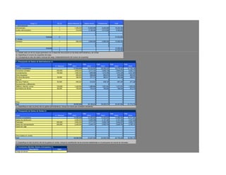 Cargo (1)                            No (2)        Salario Mensual (3)      Salario Anual         Prestaciones               Total
1. Administración
Administrador                                                1                      1,000,000           12,000,000             6,240,000           18,240,000
Auxiliar administrativo                                      1                        515,000            6,180,000             3,213,600            9,393,600
                                                                                                                 0                     0                    0
                                                                                                                 0                     0                    0
                                           Subtotal          2                                                                                     27,633,600
2. Ventas
Vendedor                                                     1                        800,000            9,600,000             4,992,000           14,592,000
                                                                                                                 0                     0                    0
                                                                                                                 0                     0                    0
                                           Subtotal           1                                                                                    14,592,000
Total                                                         3                                                                                    42,225,600
(1). Detalle cada uno de los cargos generados con el desarrollo del proyecto en las áreas administrativas y de ventas.
(2). Especifique el numero de ocupantes del cargo.
(3). Corresponde al valor del salario mensual del cargo, independientemente del numero de ocupantes.

11. Presupuesto de Gastos de Administracion (1)
                                                                          Total                  Total             Total            Total             Total
Rubro                                                   Vr. Mensual                 Año1               Año2              Año3             Año4               Año5
Sueldos a empleados                                                                   27,633,600        28,532,927       29,392,237        30,279,327       31,193,190
Honorarios Contador                                         300,000                    3,600,000         3,717,161        3,829,109         3,944,675        4,063,730
Arrendamientos                                              150,000                    1,800,000         1,858,580        1,914,554         1,972,338        2,031,865
Otros impuestos                                                                          800,000           826,036          850,913           876,594          903,051
Servicios Bancarios                                          30,000                      360,000           371,716          382,911           394,468          406,373
Seguros                                                                                        0                 0                0                 0                0
Servicios Públicos                                           50,000                      600,000           619,527          638,185           657,446          677,288
Suscripciones y afiliaciones                                                                   0                 0                0                 0                0
Teléfono, internet, correo                                  120,000                    1,440,000         1,486,864        1,531,643         1,577,870        1,625,492
Suministros de oficina                                       60,000                      720,000           743,432          765,822           788,935          812,746
                                                                                               0                 0                0                 0                0
                                                                                               0                 0                0                 0                0
                                                                                               0                 0                0                 0                0
                                                                                               0                 0                0                 0                0
                                                                                               0                 0                0                 0                0
Otros                                                                                          0                 0                0                 0                0
Total                                                                                 36,953,600        38,156,243       39,305,374        40,491,652       41,713,734
(1). Especifique el valor al primer año los gastos administrativos. Incluya los rubros que considere necesarios.

12. Presupuesto de Gastos de Ventas (1)
                                                                          Total                 Total                 Total                Total                 Total
Rubro                                                   Vr. Mensual               Año1                  Año2                  Año3                 Año4                   Año5
Sueldos a empleados                                                                14,592,000            15,066,892           15,520,653            15,989,083           16,471,651
Gastos de distribución                                                              2,000,000             2,065,089            2,127,283             2,191,486            2,257,628
Publicidad                                                300,000                   3,600,000             3,717,161            3,829,109             3,944,675            4,063,730
Gastos de representación                                  200,000                   2,400,000             2,478,107            2,552,739             2,629,783            2,709,153
Gastos de viaje                                                                             0                     0                    0                     0                    0
                                                                                            0                     0                    0                     0                    0
                                                                                            0                     0                    0                     0                    0
                                                                                            0                     0                    0                     0                    0
Otros Gastos en ventas                                                                      0                     0                    0                     0                    0
Total                                                                              22,592,000            23,327,249           24,029,783            24,755,028           25,502,162

(1). Especifique el valor al primer año de los gastos en ventas. Incluya la cuantificación de las acciones establecidas en el presupueso de mezcla de mercadeo

13. Inversiones diferidas (Gastos Anticipados) (1).
                  Descripción                              Valor
Código de barras
 