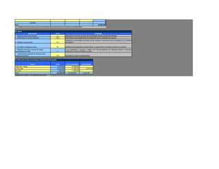 0
                      Subtotal                                                                                                      0
Total                                                                                                                      43,400,000
(1). Detalle el valor de cada una de las inversiones fijas del proyecto de acuerdo a su clasificación.

23. Otros
                   Descripción                               Valor                                                     Concepto
1. Diferidos (años amortización)                               5           Especifique el numero de años de amortización de las inversiones diferidas.
2. Dividendos (% de las utilidades)                          50%           Especifique el porcentaje anual de repartición de las utilidades del negocio.
                                                                           Establezca el porcentaje promedio de las rebajas o descuentos que se otorgara a los clientes
3. Rebajas y descuentos                                       0%           del negocio.


4. Provisión cuentas por cobrar                               3%           Establezca el porcentaje correspondiente. (unicamente si considera inversión en cartera)
5. Rotación promedio cuentas por pagar                                     Si se contempla el acceso a crédito con los proveedores de materias primas e insumos,
(proveedores) en días.                                         0           especifique el plazo promedio en días.
7. Tasa Minima Aceptable de Retorno para
evaluar la inversión                                          18%          Especifique la tasa correspondiente.

16. Resumen de las inversiones y fuente de financiación

                      Rubro                                  Total       Fondo emprender            Emprendedor
Capital de Trabajo                                            19,006,606        19,006,606
Activos fijos                                                 43,400,000        41,400,000                   2,000,000
Diferidos                                                      1,950,000         1,950,000
Total                                                         64,356,606    62,356,606                   2,000,000
Elaboración y diseño: Armando Miranda Vela
 