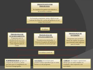 PRESUPUESTO POR
                                                 PROGRAMAS.

                                        Se clasifican los gastos con relación a
                                                las acciones a realizar.



                                    Se formulan programas, metas, objetivos que
                                   ordenan las líneas de acción del gobierno en un
                                                 campo determinado.



                                                      Se definen


       PROGRAMAS DE                                                                          PROGRAMAS DE
                                                 PROGRAMAS DE                                  INVERSIÓN.
     FUNCIONAMIENTO.                            FINANCIAMIENTO.
        Programas para la                                                                 Programas para producir
     producción de servicios                   Transferencias destinadas a               bienes de capital, son gastos
     gastos que no retornan                 financiar los gastos del gobierno            que retornan como ingresos
      como ingresos para el                 y en ocasiones al sector privado.                   para el estado.
             estado.



                                                  Se realizan a través de




SUBPROGRAMAS agrupan un                   Actividades son acciones para              TAREAS son etapas u operaciones
conjunto de acciones y metas              producir metas específicas que en suma     diarias que en suma cumplen un
parciales para el cumplimento de          forman un sub programa.                    resultado y dan respuesta a las
funciones desagregadas.                                                              actividades.
 