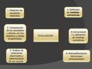 1. Medición de                  4. Definición
   resultados                    de medidas
    obtenidos                    correctivas




 2. Comparación
de los resultados
                                     5.Comunicació
y efectos con los
                    EVALUACION       n y aplicación
objetivos y metas
                                       de medidas
  programadas
                                       correctivas



   3. Análisis de
    variaciones                  6. Retroalimentación
   observadas y                       del proceso
   determinación                    presupuestario
  de sus causas.
 