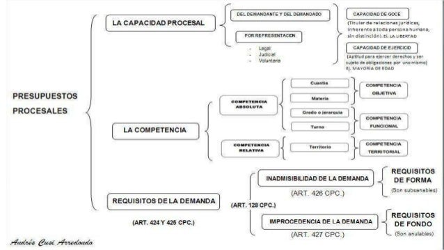 Presupuestos procesales INTRODUCCION.