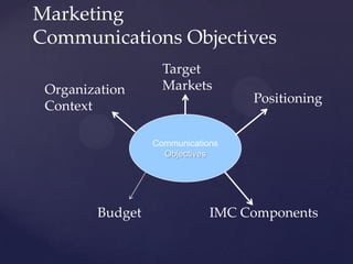 Marketing
Communications Objectives
                   Target
 Organization      Markets
                                  Positioning
 Context

                 Communications
                   Objectives




        Budget               IMC Components
 