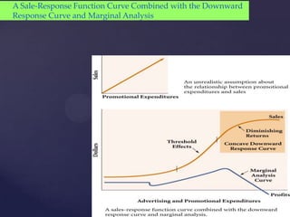 A Sale-Response Function Curve Combined with the Downward
Response Curve and Marginal Analysis
 