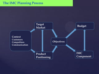 The IMC Planning Process




                     Target
                                                Budget
                     Market


     Context
     Customers
     Competitors                   Objectives
     Communication



                     Product                    IMC
                     Positioning                Component
 