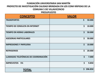 FUNDACIÓN UNIVERSITARIA SAN MARTÍN
PROYECTO DE INVESTIGACIÓN CALIDAD BRINDADA EN LOS COMI RÁPIDAS DE LA
                     COMUNA 5 DE VILLAVICENCIO
                            PRESUPUESTO
              CONCEPTO                           VALOR
TRANSPORTES                                                   $   50.000

TIEMPO DE CONSULTA EN INTERNET                                $   10.000

TIEMPO EN HORAS LABORALES                                     $   50.000

ASESORIAS PARTICULARES                                        $   50.000

IMPRESIONES Y PAPELERIA                                       $   10.000

REFRIGERIOS                                                   $   20.000

LLAMADAS TELEFÓNICAS DE COORDINACIÓN                          $    7.000

IMPREVISTOS 5%                                                $    9.850


               TOTAL                                          $ 206.850
 