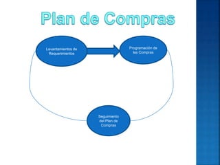 Seguimiento
del Plan de
Compras
Levantamientos de
Requerimientos
Programación de
las Compras
 