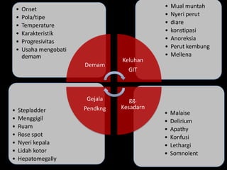 • Malaise
• Delirium
• Apathy
• Konfusi
• Lethargi
• Somnolent
• Stepladder
• Menggigil
• Ruam
• Rose spot
• Nyeri kepala
• Lidah kotor
• Hepatomegally
• Mual muntah
• Nyeri perut
• diare
• konstipasi
• Anoreksia
• Perut kembung
• Mellena
• Onset
• Pola/tipe
• Temperature
• Karakteristik
• Progresivitas
• Usaha mengobati
demam
Demam
Keluhan
GIT
gg.
Kesadarn
Gejala
Pendkng
 