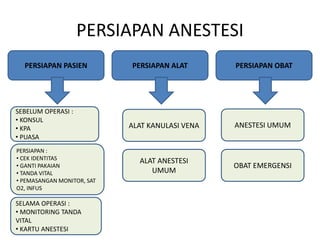 PERSIAPAN ANESTESI
PERSIAPAN PASIEN PERSIAPAN ALAT PERSIAPAN OBAT
SEBELUM OPERASI :
• KONSUL
• KPA
• PUASA
PERSIAPAN :
• CEK IDENTITAS
• GANTI PAKAIAN
• TANDA VITAL
• PEMASANGAN MONITOR, SAT
O2, INFUS
SELAMA OPERASI :
• MONITORING TANDA
VITAL
• KARTU ANESTESI
ALAT ANESTESI
UMUM
ALAT KANULASI VENA
OBAT EMERGENSI
ANESTESI UMUM
 