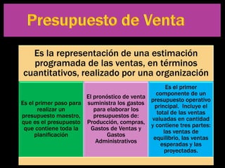 Es la representación de una estimación
  programada de las ventas, en términos
cuantitativos, realizado por una organización
                                                    Es el primer
                                                componente de un
                       El pronóstico de venta
                                              presupuesto operativo
Es el primer paso para suministra los gastos
                                               principal. Incluye el
       realizar un        para elaborar los
                                                total de las ventas
presupuesto maestro,      presupuestos de:
                                              valuadas en cantidad
que es el presupuesto Producción, compras,
                                              y contiene tres partes:
 que contiene toda la    Gastos de Ventas y
                                                   las ventas de
     planificación             Gastos
                                               equilibrio, las ventas
                           Administrativos
                                                  esperadas y las
                                                   proyectadas.
 