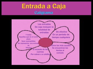Las entradas
                     De caja incluyen la
                          totalidad de
                            entradas       De efectivo
         Y todas                        En un período de
 Aquellas que en el corto              tiempo cualquiera
           plazo
     Sean susceptibles
De representar una entrada
            de                          Entre los más usuales
          efectivo                       Se encuentran las
                 El recaudo de las           Ventas al
                      cuentas                 contado
               Por cobrar o a crédito
 