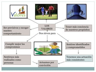 LOS
VALORES
Nos sirven para
Ser previsivos y escoger
nuestro
comportamiento
Tener más conciencia
de nuestros propósitos
Sentirse identificados
y comprometidos
Cumplir mejor los
compromisos
Sentirnos más
realizados como
personas
Tenemos una actuación
más consistentes
Actuamos por
convicción
 