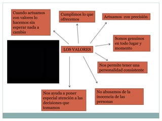 LOS VALORES
Cuando actuamos
con valores lo
hacemos sin
esperar nada a
cambio
Nos permite tener una
personalidad consistente
Cumplimos lo que
ofrecemos
Actuamos con precisión
Somos genuinos
en todo lugar y
momento
No abusamos de la
inocencia de las
personas
Nos ayuda a poner
especial atención a las
decisiones que
tomamos
 