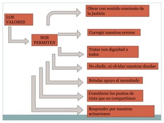 LOS
VALORES
NOS
PERMITEN
Obrar con sentido conciente de
la justicia
Corregir nuestros errores
Tratar con dignidad a
todos
No eludir, ni olvidar nuestras deudas
Brindar apoyo al necesitado
Considerar los puntos de
vista que no compartimos
Responder por nuestras
actuaciones
 