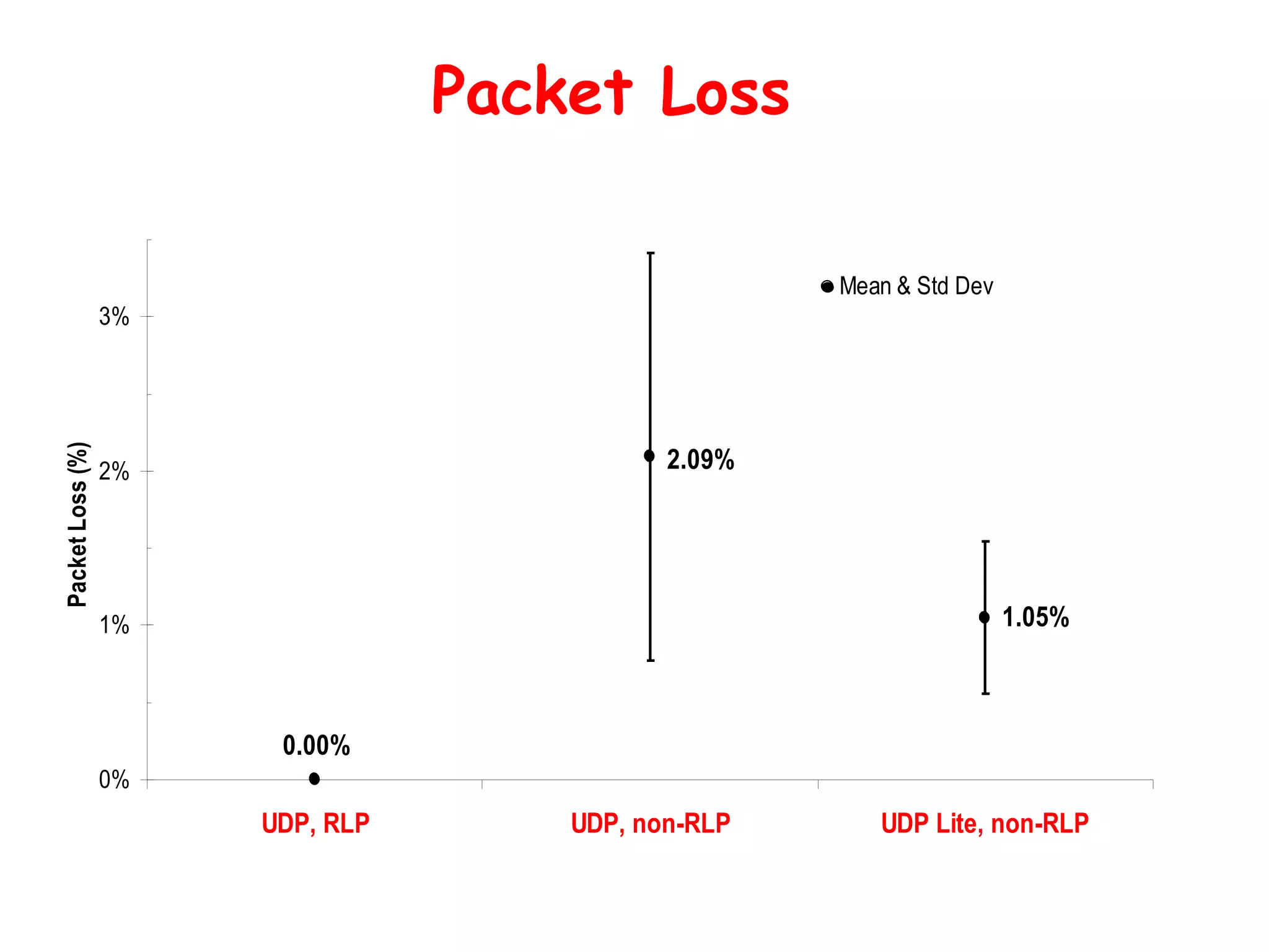 Packet Loss  