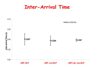 Inter-Arrival Time  