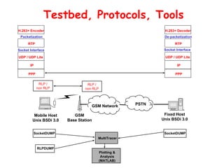 Testbed, Protocols, Tools MultiTracer SocketDUMP RLPDUMP Plotting & Analysis (MATLAB) UDP / UDP Lite Socket Interface H.263+ Encoder RTP IP PPP Packetization RTP UDP / UDP Lite IP PPP De-packetization H.263+ Decoder Socket Interface Fixed Host Unix BSDi 3.0 GSM Base Station GSM Network PSTN Mobile Host Unix BSDi 3.0 SocketDUMP RLP / non RLP RLP / non RLP 