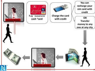 Pay “vodafone
cash “card
Charge the card
with credit
You can
recharge your
sim card with
credit
OR
Transfer
money to any
one at any city
 